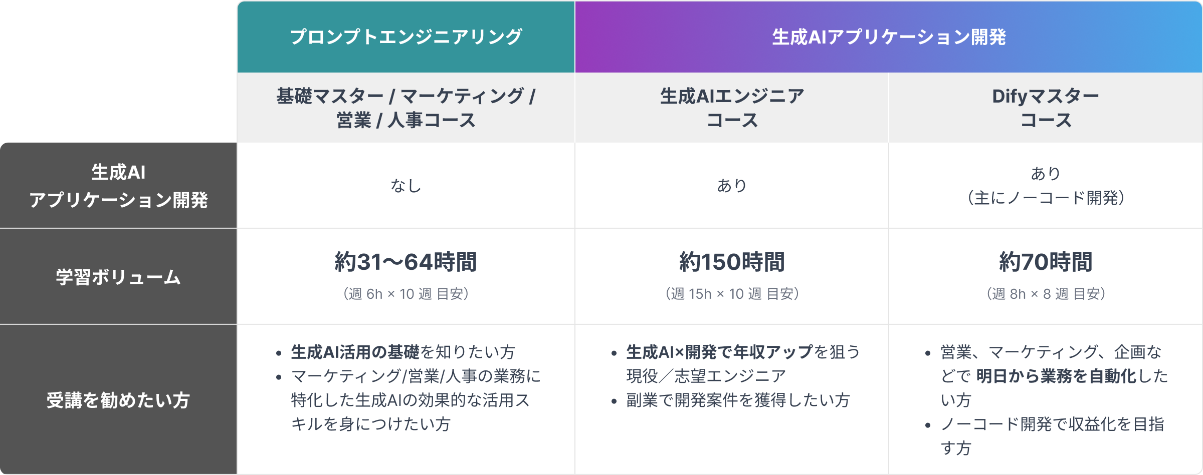 他生成AIスクールとの比較