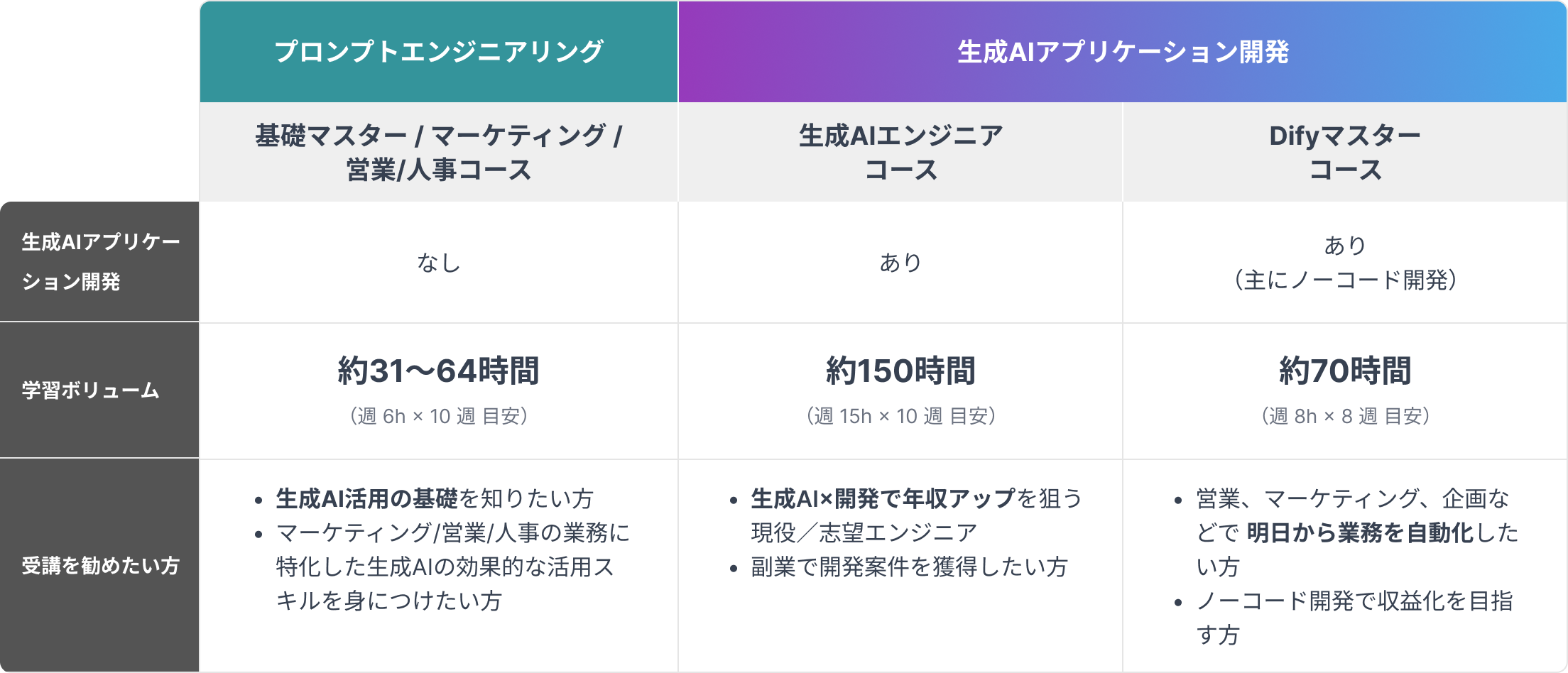 他生成AIスクールとの比較