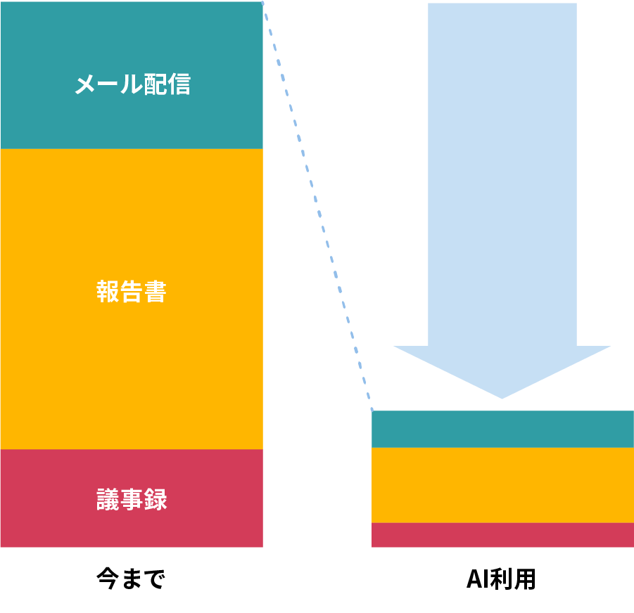 ルーティンルーティンワーク７０％削減