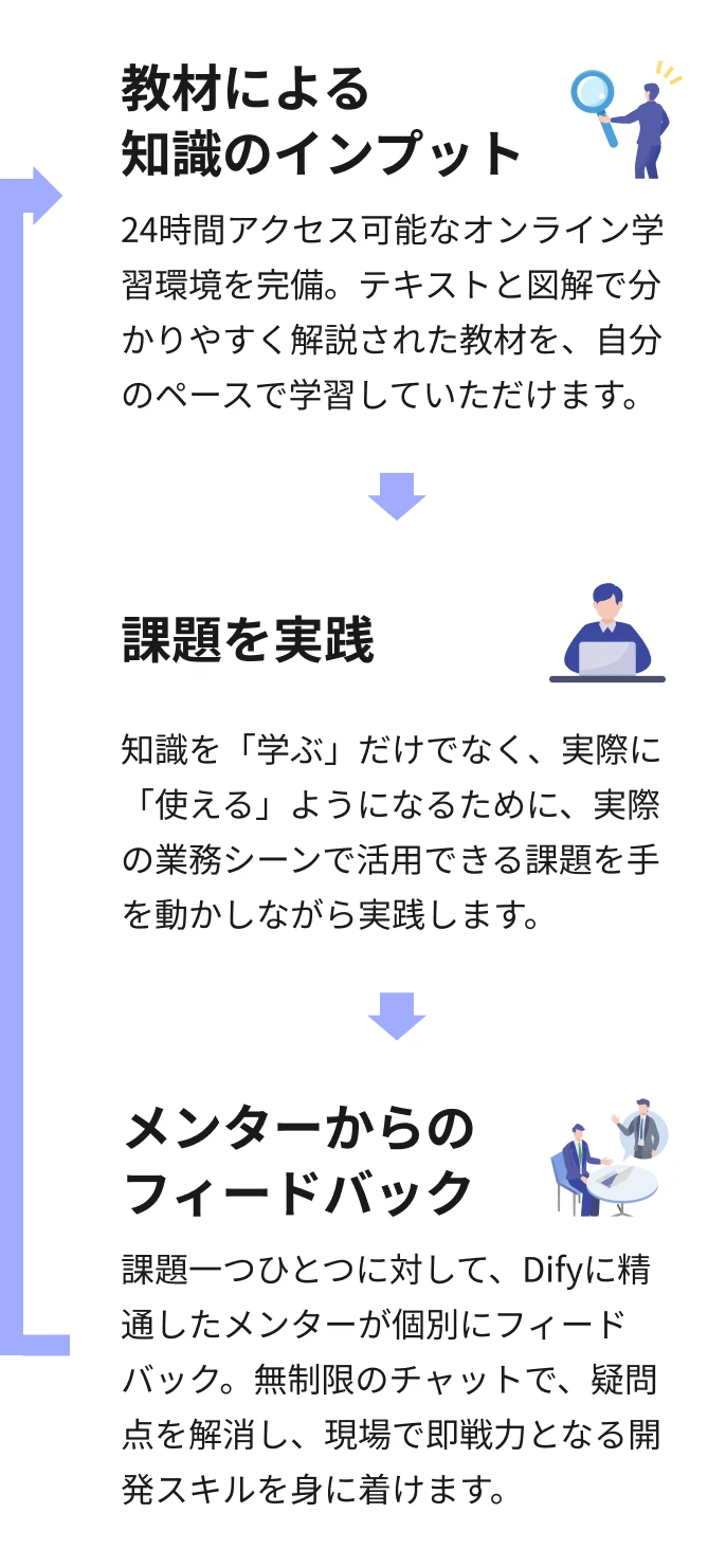 教材による知識のインプット 課題を実践 メンターからのフィードバック