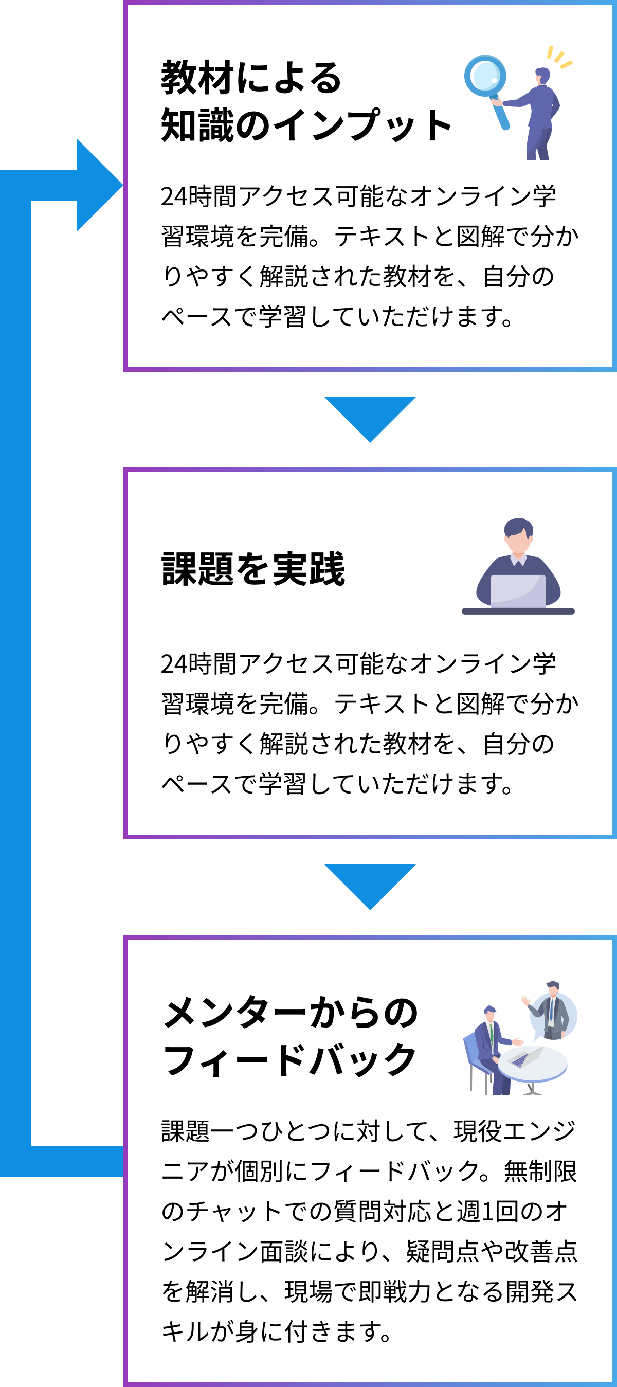 教材による知識のインプット 課題を実践 メンターからのフィードバック