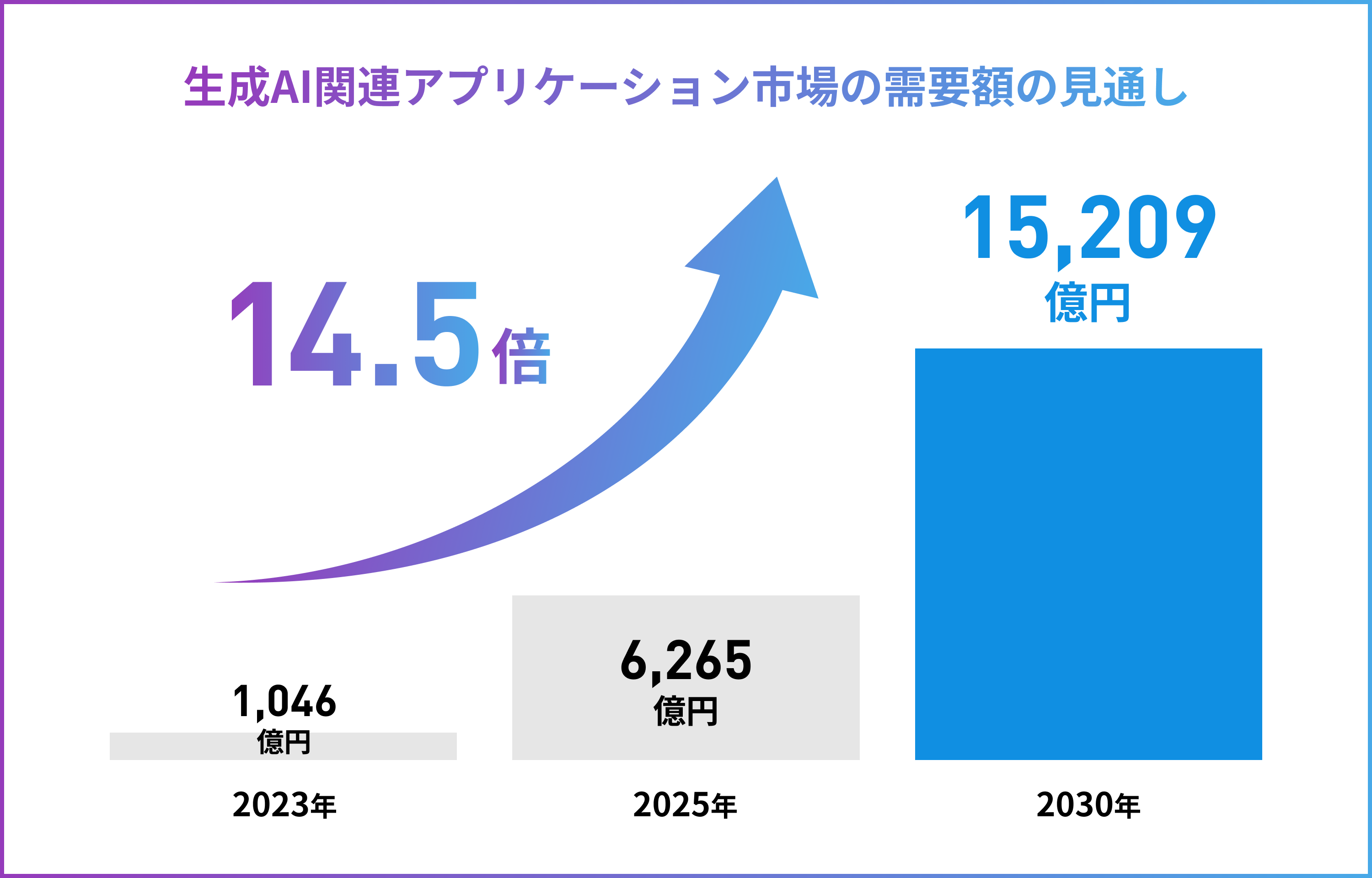 生成AI関連アプリケーション市場の需要額の見通し