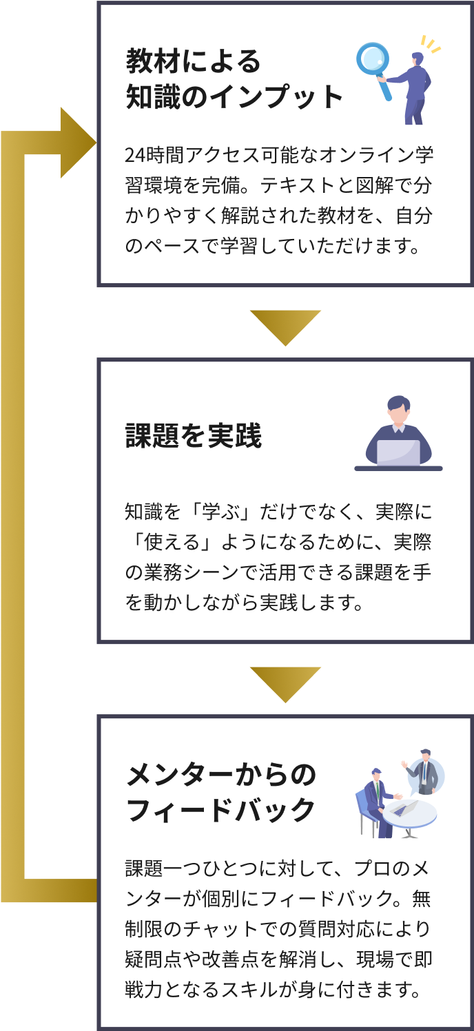 教材による知識のインプット 課題を実践 メンターからのフィードバック