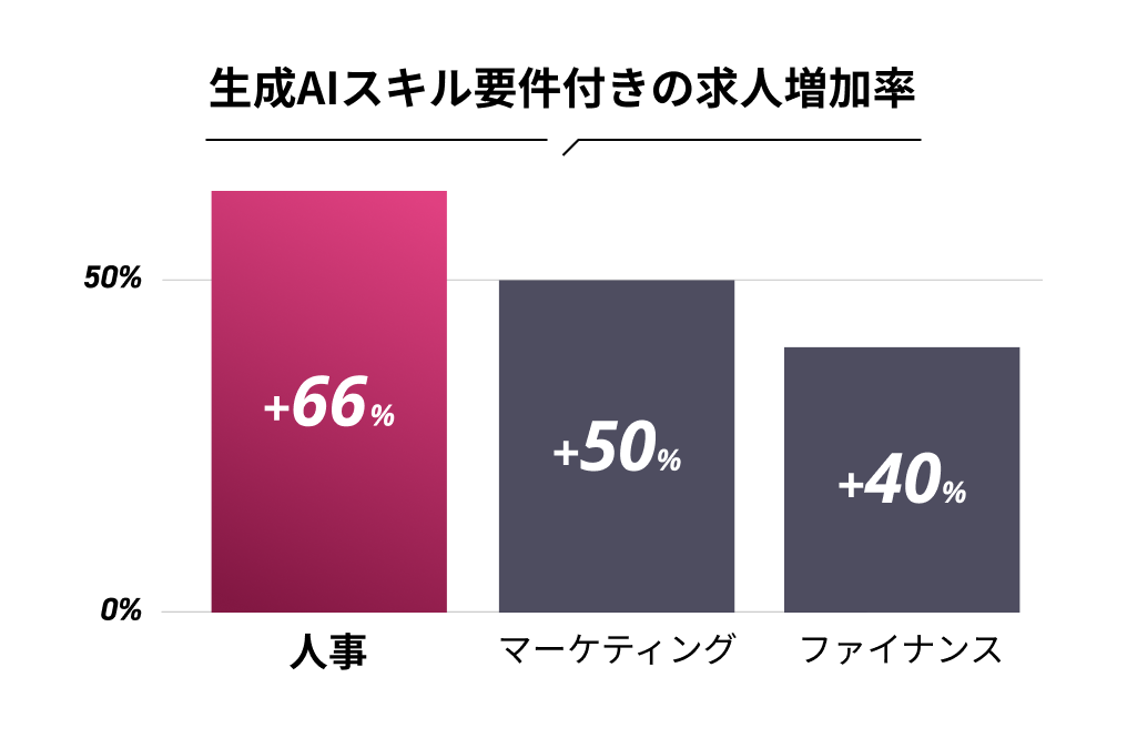 AIスキル要件付き求人の伸び率