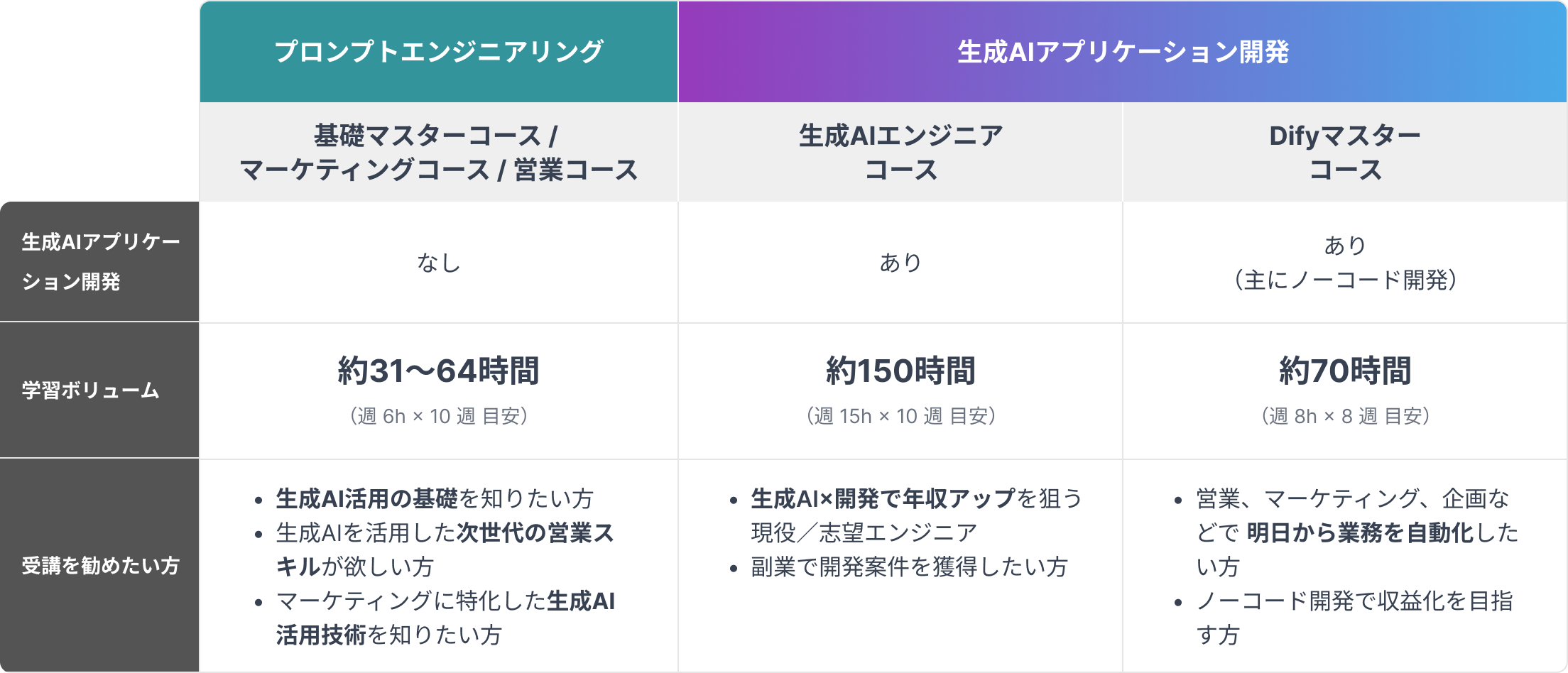 他生成AIスクールとの比較